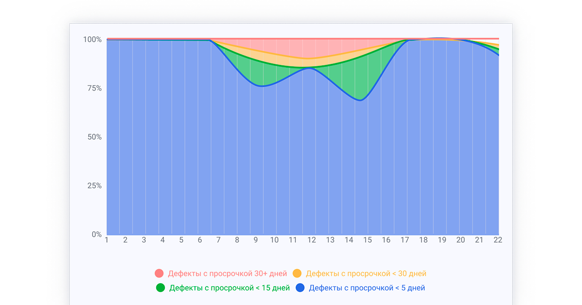 Статистика о сроках устранения замечаний